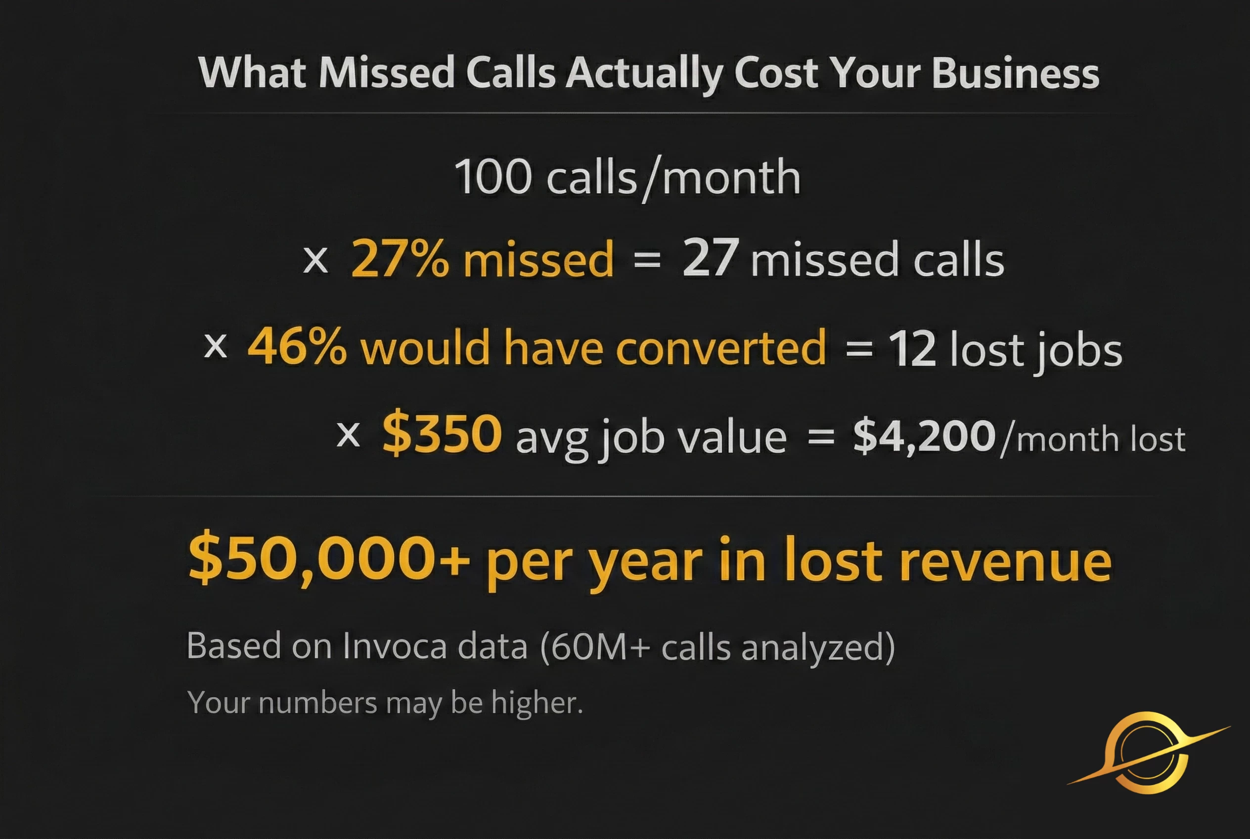Infographic showing the math behind missed call costs. 100 calls per month times 27 percent missed equals 27 missed calls. Times 46 percent conversion equals 12 lost jobs. Times 350 dollar average job value equals 4200 dollars per month lost. Over 50000 dollars per year in lost revenue. Based on Invoca data from 60 million calls analyzed.