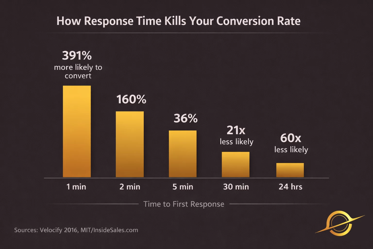 Bar chart showing how response time affects conversion rates. 1 minute equals 391 percent more likely to convert, 2 minutes equals 160 percent, 5 minutes equals 36 percent, 30 minutes equals 21 times less likely, and 24 hours equals 60 times less likely. Sources are Velocify 2016 and MIT InsideSales.
